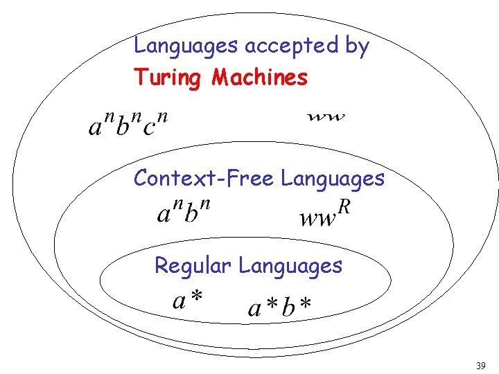 Languages accepted by Turing Machines Context-Free Languages Regular Languages 39 