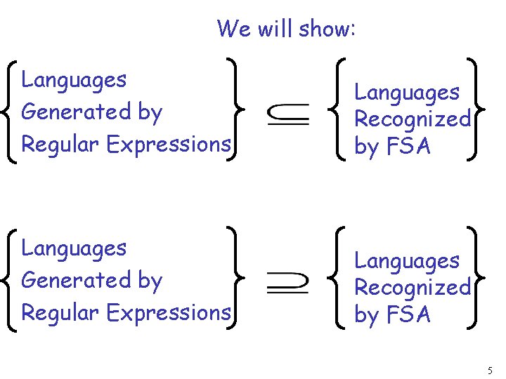 We will show: Languages Generated by Regular Expressions Languages Recognized by FSA 5 