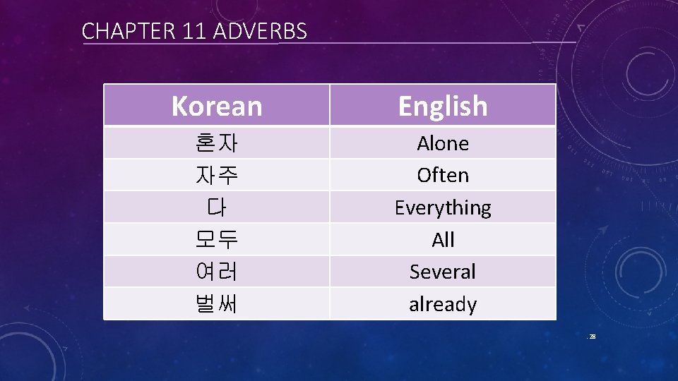 CHAPTER 11 ADVERBS Korean English 혼자 자주 다 모두 여러 벌써 Alone Often Everything CHAPTER 11 ADVERBS Korean English 혼자 자주 다 모두 여러 벌써 Alone Often Everything