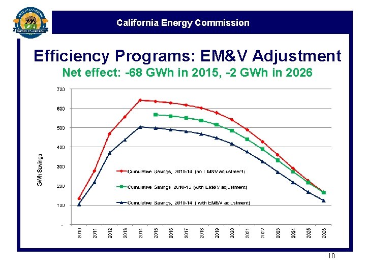 California Energy Commission Efficiency Programs: EM&V Adjustment Net effect: -68 GWh in 2015, -2