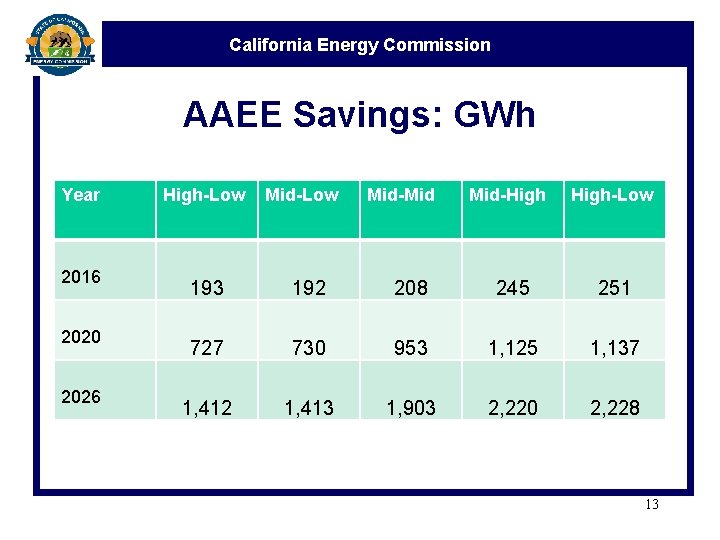 California Energy Commission AAEE Savings: GWh Year 2016 2020 2026 High-Low Mid-Mid Mid-High-Low 193