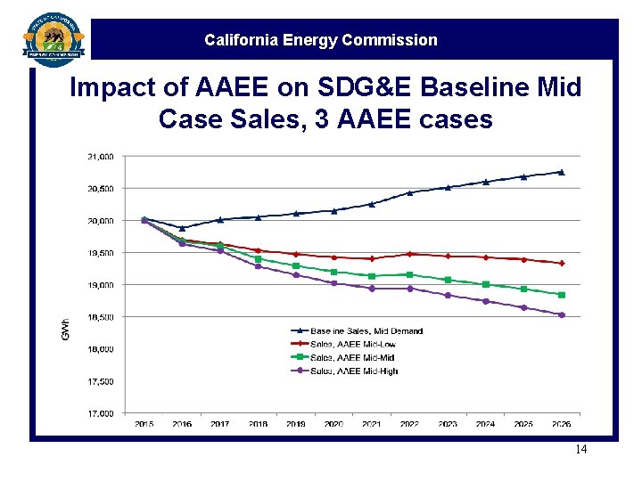 California Energy Commission Impact of AAEE on SDG&E Baseline Mid Case Sales, 3 AAEE