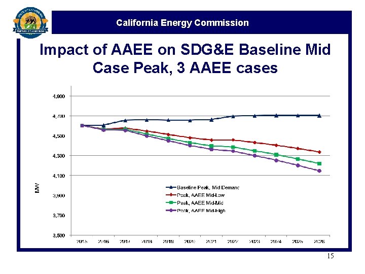 California Energy Commission Impact of AAEE on SDG&E Baseline Mid Case Peak, 3 AAEE