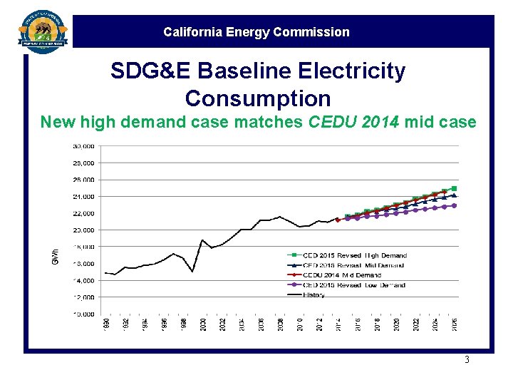 California Energy Commission SDG&E Baseline Electricity Consumption New high demand case matches CEDU 2014