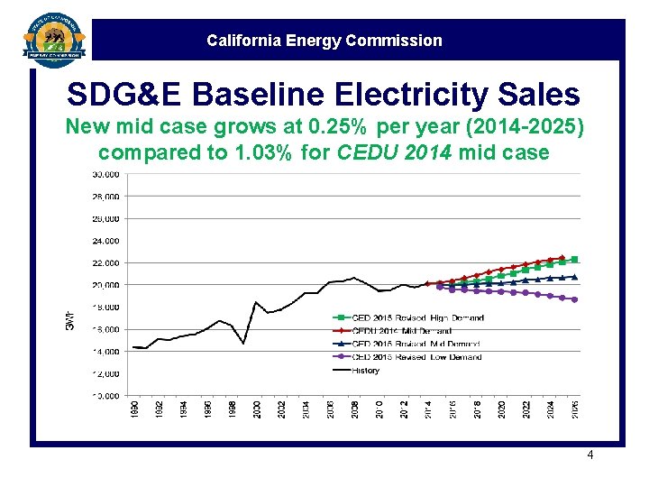 California Energy Commission SDG&E Baseline Electricity Sales New mid case grows at 0. 25%