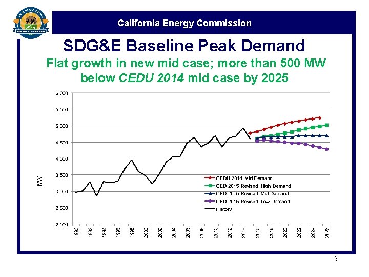California Energy Commission SDG&E Baseline Peak Demand Flat growth in new mid case; more