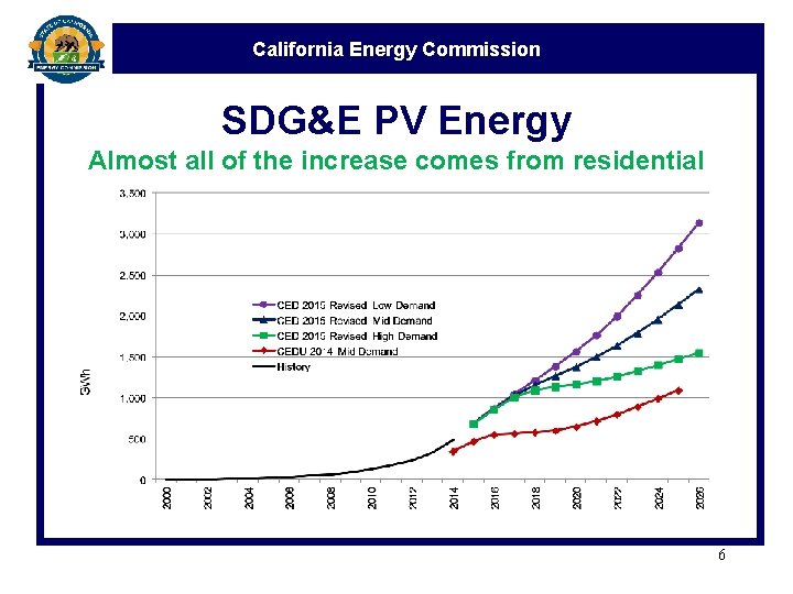 California Energy Commission SDG&E PV Energy Almost all of the increase comes from residential