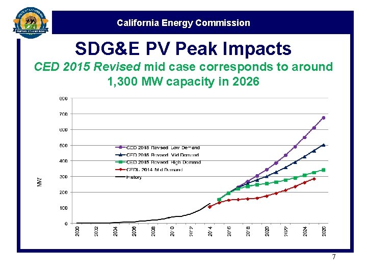 California Energy Commission SDG&E PV Peak Impacts CED 2015 Revised mid case corresponds to