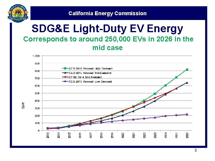 California Energy Commission SDG&E Light-Duty EV Energy Corresponds to around 250, 000 EVs in