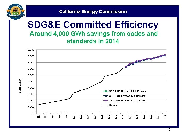 California Energy Commission SDG&E Committed Efficiency Around 4, 000 GWh savings from codes and