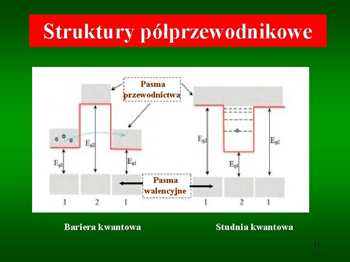 Struktury półprzewodnikowe Pasma przewodnictwa Pasma walencyjne Bariera kwantowa Studnia kwantowa 11 