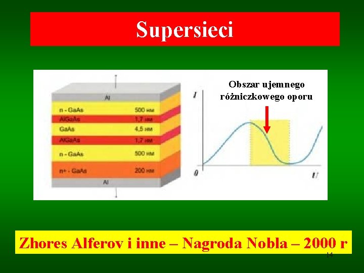 Supersieci Obszar ujemnego różniczkowego oporu Zhores Alferov i inne – Nagroda Nobla – 2000