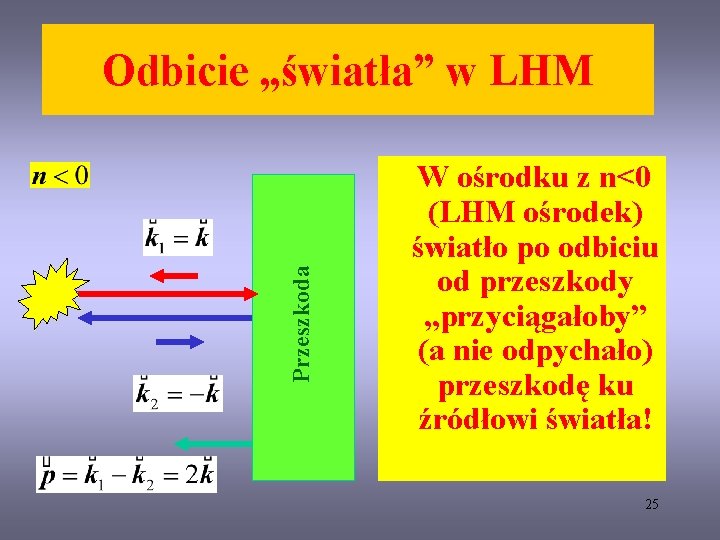 Przeszkoda Odbicie „światła” w LHM W ośrodku z n<0 (LHM ośrodek) światło po odbiciu