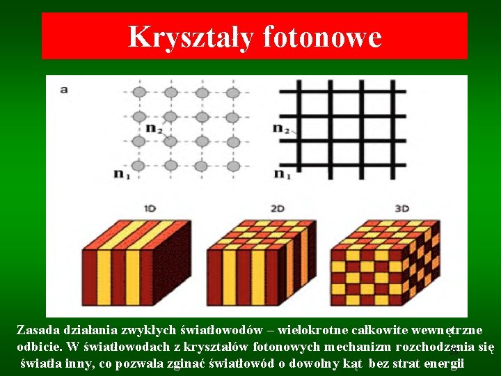 Kryształy fotonowe Zasada działania zwykłych światłowodów – wielokrotne całkowite wewnętrzne odbicie. W światłowodach z