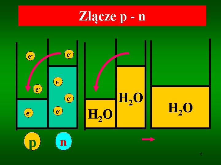 Złącze p - n e- e- p e- H 2 O n 6 