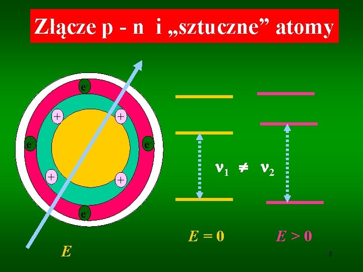 Złącze p - n i „sztuczne” atomy e+ + e- e+ + 1 2