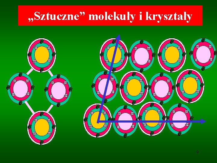 „Sztuczne” molekuły i kryształy e- e- + + + e- e+ + e- e-