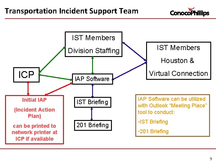 Conoco Phillips Transportation Emergency Response Program ...