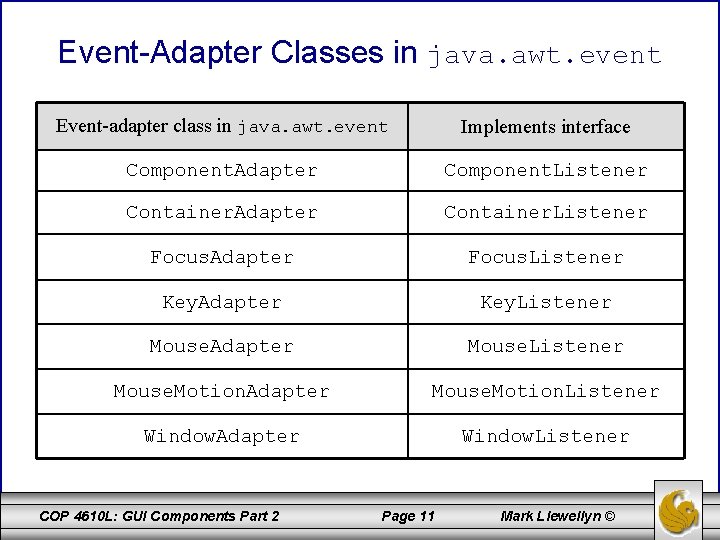 Event-Adapter Classes in java. awt. event Event-adapter class in java. awt. event Implements interface