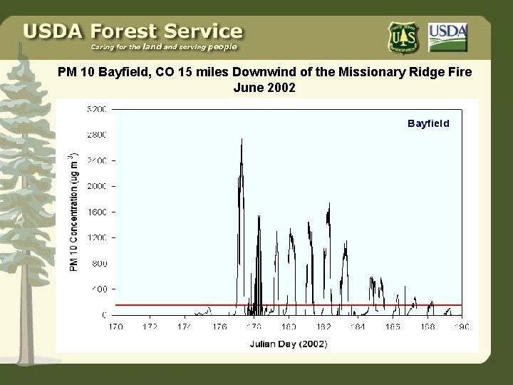 PM 10 Bayfield, CO 15 miles Downwind of the Missionary Ridge Fire June 2002