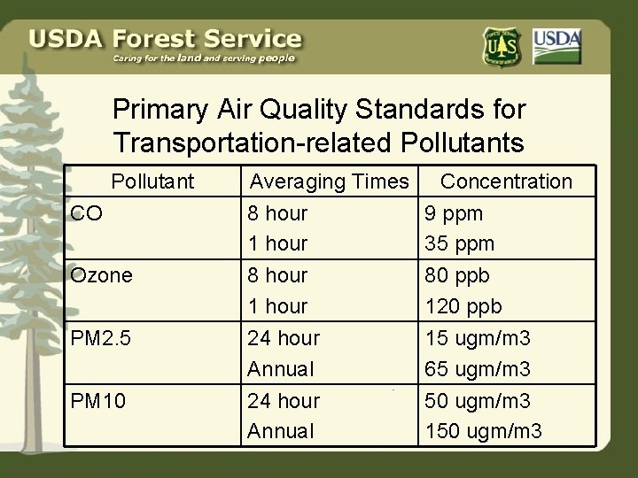Primary Air Quality Standards for Transportation-related Pollutants Pollutant CO Ozone PM 2. 5 PM