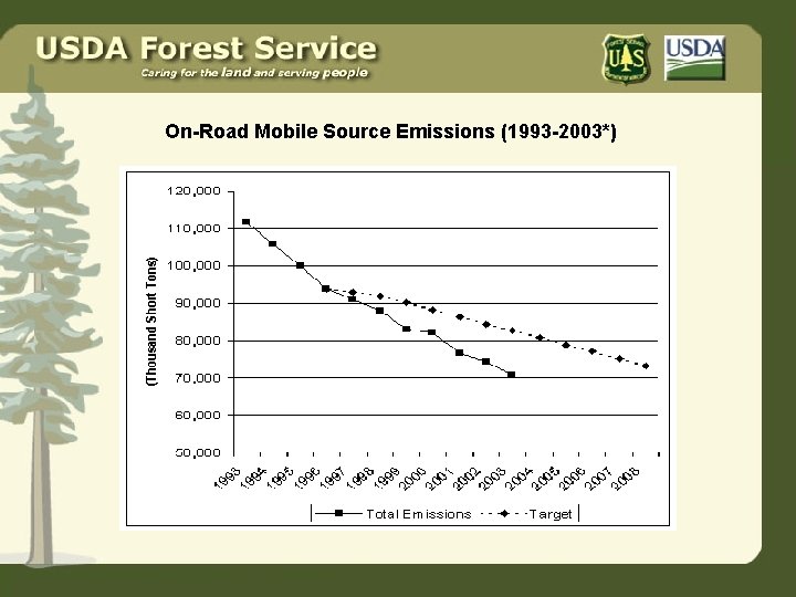 On-Road Mobile Source Emissions (1993 -2003*) 