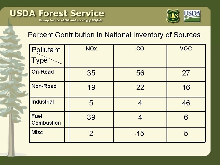 Percent Contribution in National Inventory of Sources Pollutant Type NOx CO VOC On-Road 35