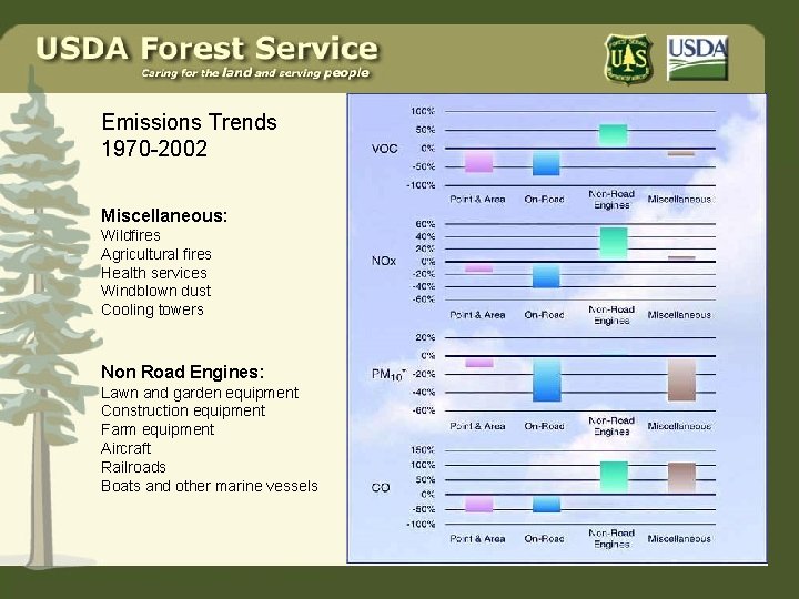Emissions Trends 1970 -2002 Miscellaneous: Wildfires Agricultural fires Health services Windblown dust Cooling towers