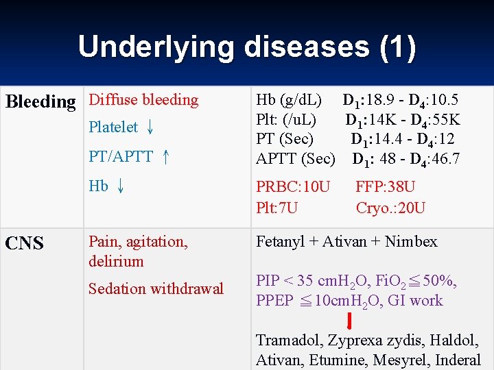 Underlying diseases (1) Bleeding Diffuse bleeding Platelet ↓ PT/APTT ↑ CNS Hb (g/d. L)