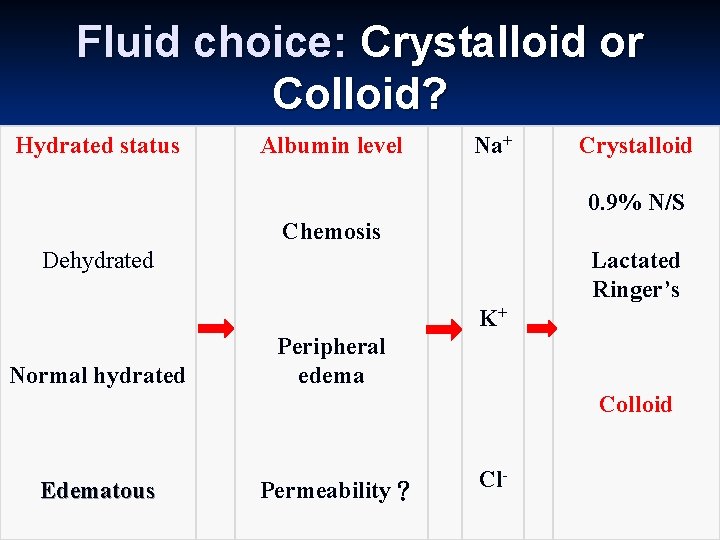 Fluid choice: Crystalloid or Colloid? Hydrated status Albumin level Na+ Crystalloid 0. 9% N/S