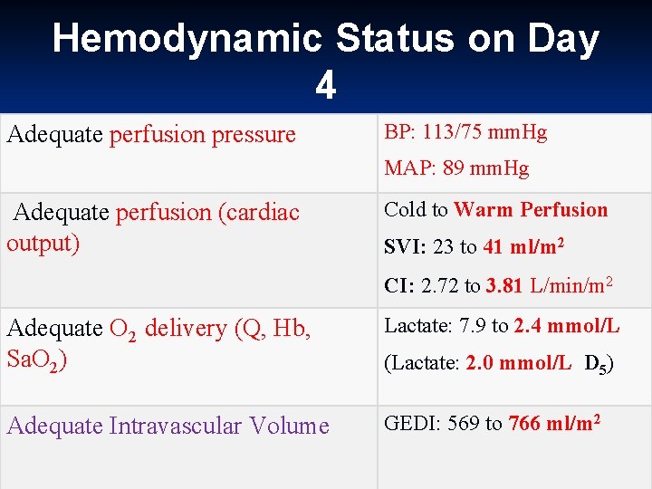 Hemodynamic Status on Day 4 Adequate perfusion pressure BP: 113/75 mm. Hg MAP: 89