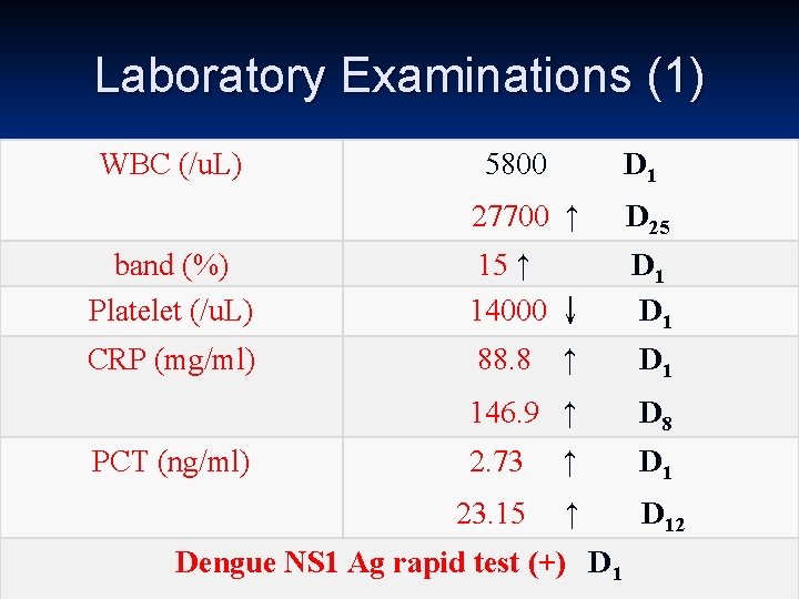 Laboratory Examinations (1) WBC (/u. L) 5800 D 1 27700 ↑ D 25 band