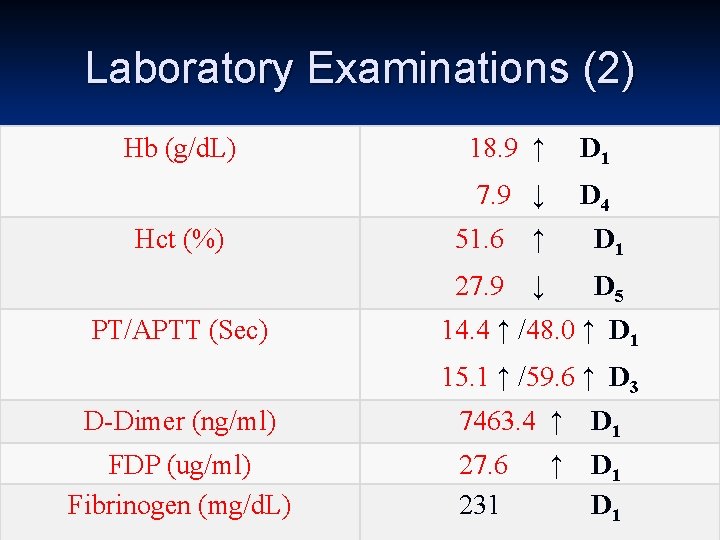 Laboratory Examinations (2) Hb (g/d. L) Hct (%) PT/APTT (Sec) 18. 9 ↑ D