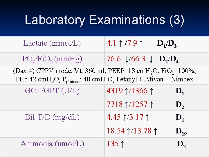 Laboratory Examinations (3) Lactate (mmol/L) 4. 1 ↑ /7. 9 ↑ D 1/D 3