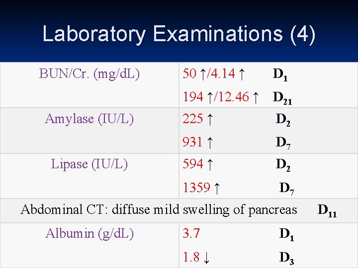 Laboratory Examinations (4) BUN/Cr. (mg/d. L) Amylase (IU/L) Lipase (IU/L) 50 ↑/4. 14 ↑