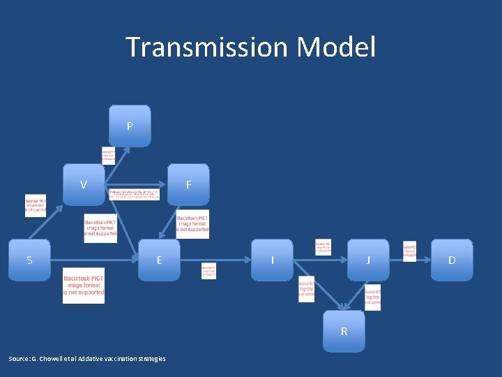 Transmission Model P V S F E I J R Source: G. Chowell et