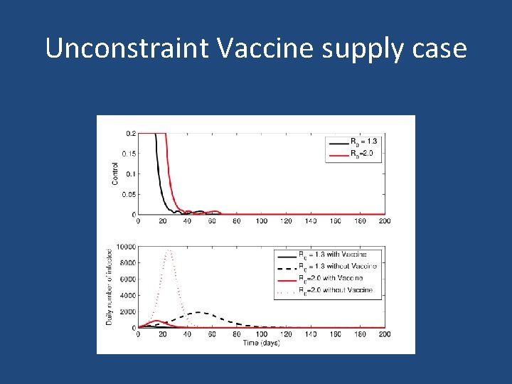 Unconstraint Vaccine supply case 