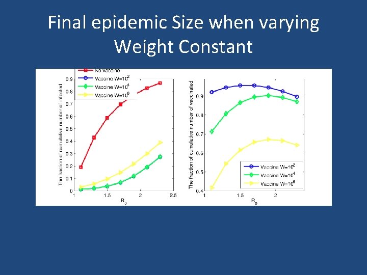 Final epidemic Size when varying Weight Constant 