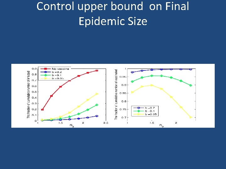 Control upper bound on Final Epidemic Size 
