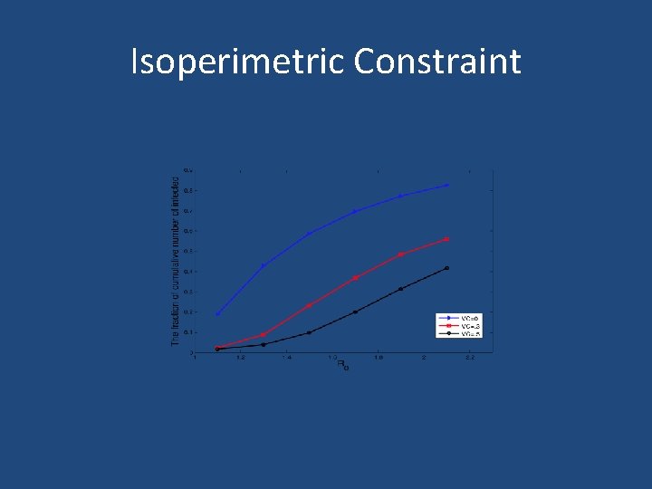 Isoperimetric Constraint 