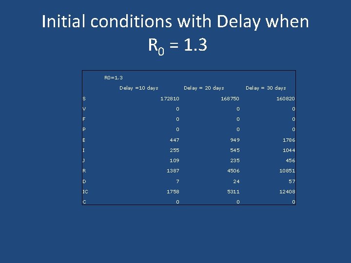 Initial conditions with Delay when R 0 = 1. 3 R 0=1. 3 Delay