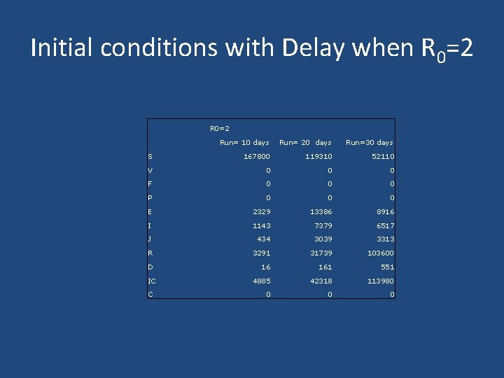 Initial conditions with Delay when R 0=2 Run= 10 days Run= 20 days Run=30