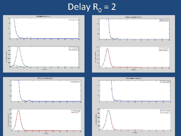 Delay R 0 = 2 