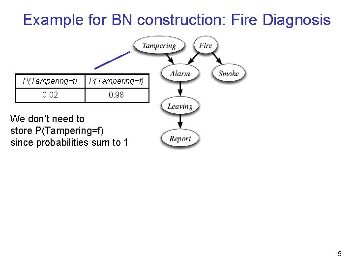 Example for BN construction: Fire Diagnosis P(Tampering=t) P(Tampering=f) 0. 02 0. 98 We don’t