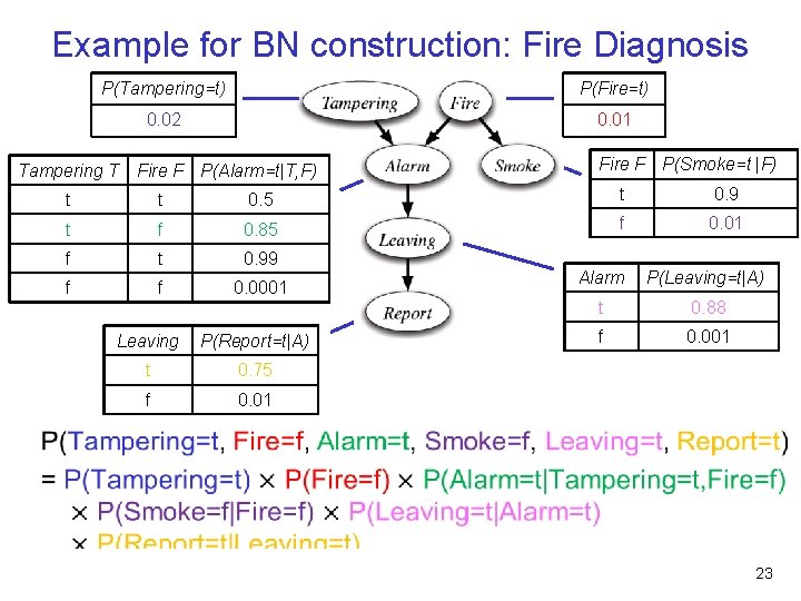 Example for BN construction: Fire Diagnosis P(Tampering=t) P(Fire=t) 0. 02 0. 01 Tampering T