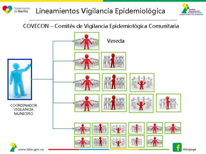 Lineamientos Vigilancia Epidemiológica COVECON – Comités de Vigilancia Epidemiológica Comunitaria Vereda COORDINADOR VIGILANCIA MUNICIPIO