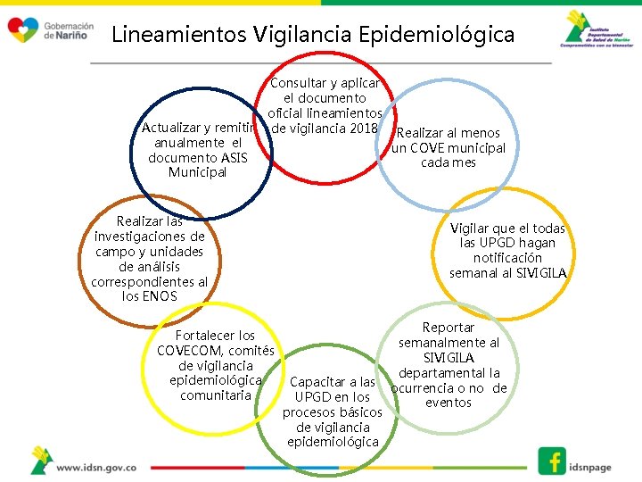 Lineamientos Vigilancia Epidemiológica Actualizar y remitir anualmente el documento ASIS Municipal Consultar y aplicar