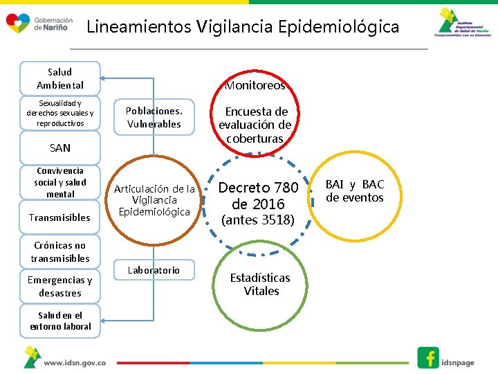 Lineamientos Vigilancia Epidemiológica Salud Ambiental Sexualidad y derechos sexuales y reproductivos Monitoreos Poblaciones. Vulnerables
