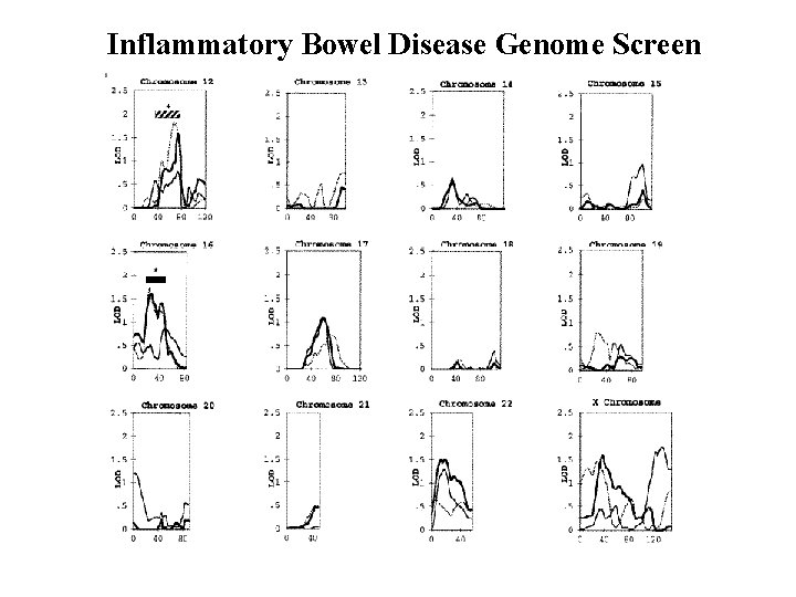 Inflammatory Bowel Disease Genome Screen 