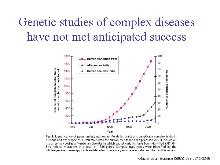 Genetic studies of complex diseases have not met anticipated success Glazier et al, Science